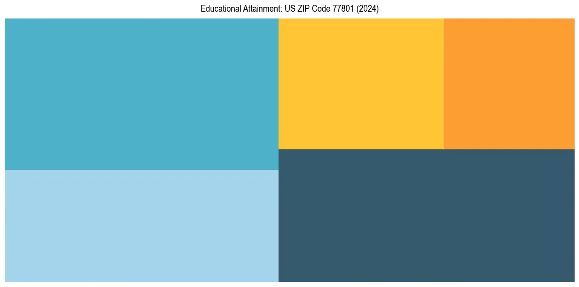Education Treemap for  in 2024