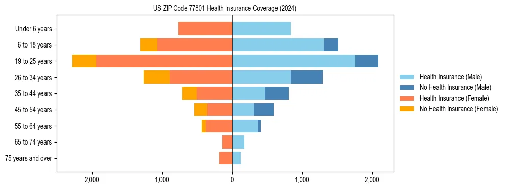 Health insurance pyramid for US ZIP Code 77801