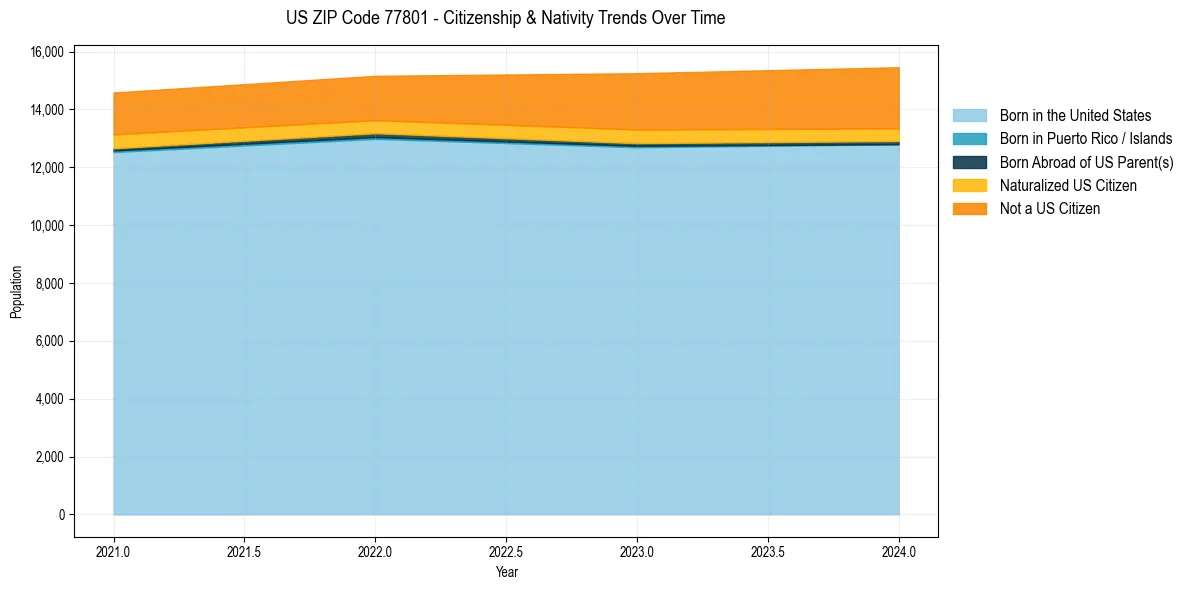 Historical nativity trends for 