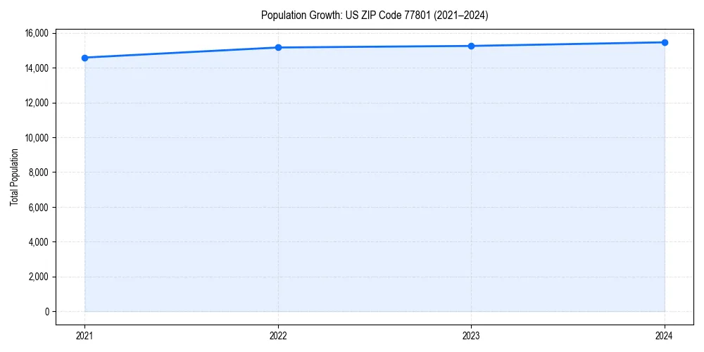 Population trends in 
