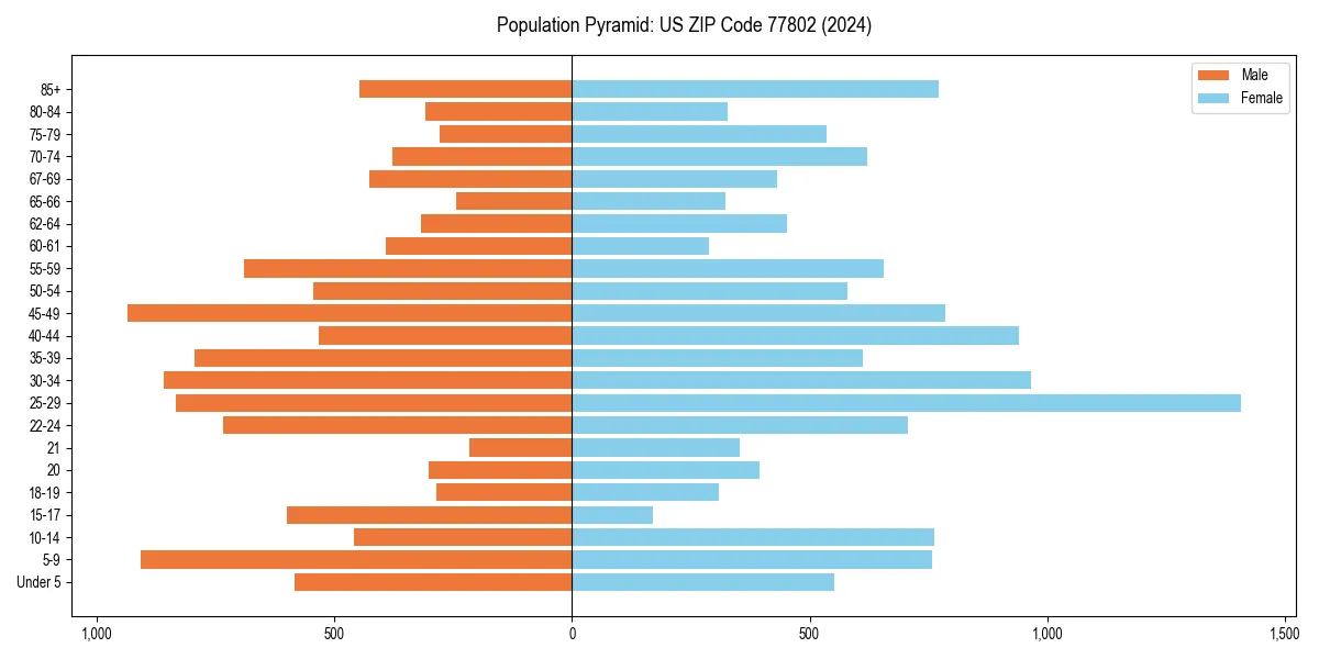 Population pyramid for 