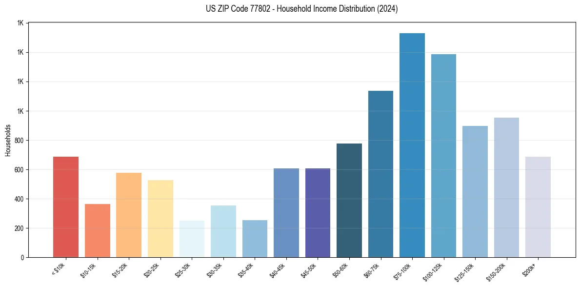 Income Distribution for 