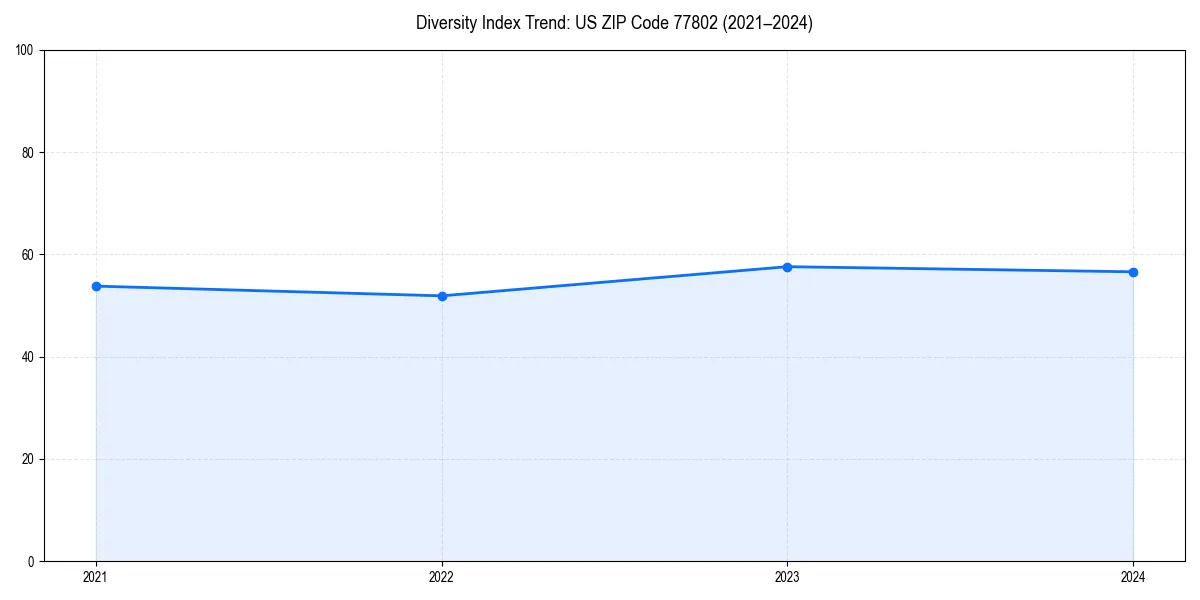 Line chart showing diversity index trends for 