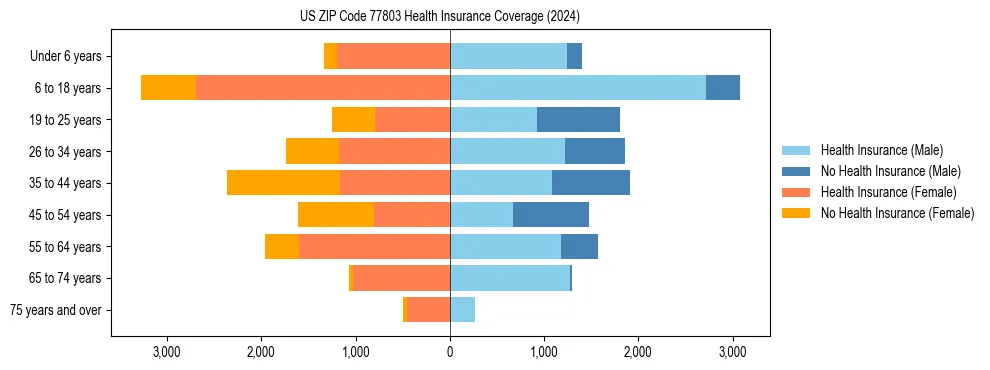 Health insurance pyramid for US ZIP Code 77803