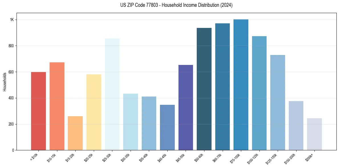 Income Distribution for 