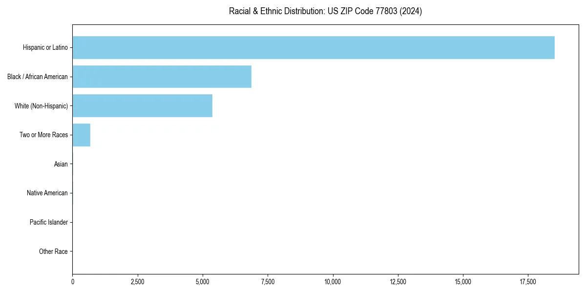 Bar chart showing racial distribution in  for 2024