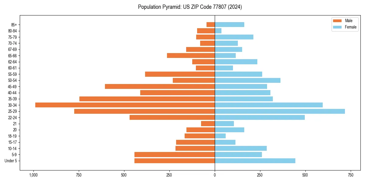 Population pyramid for 