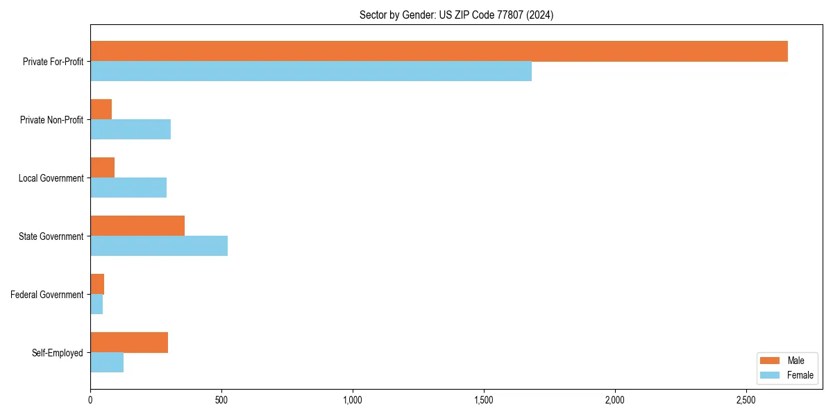 Employment sector breakdown by gender in 