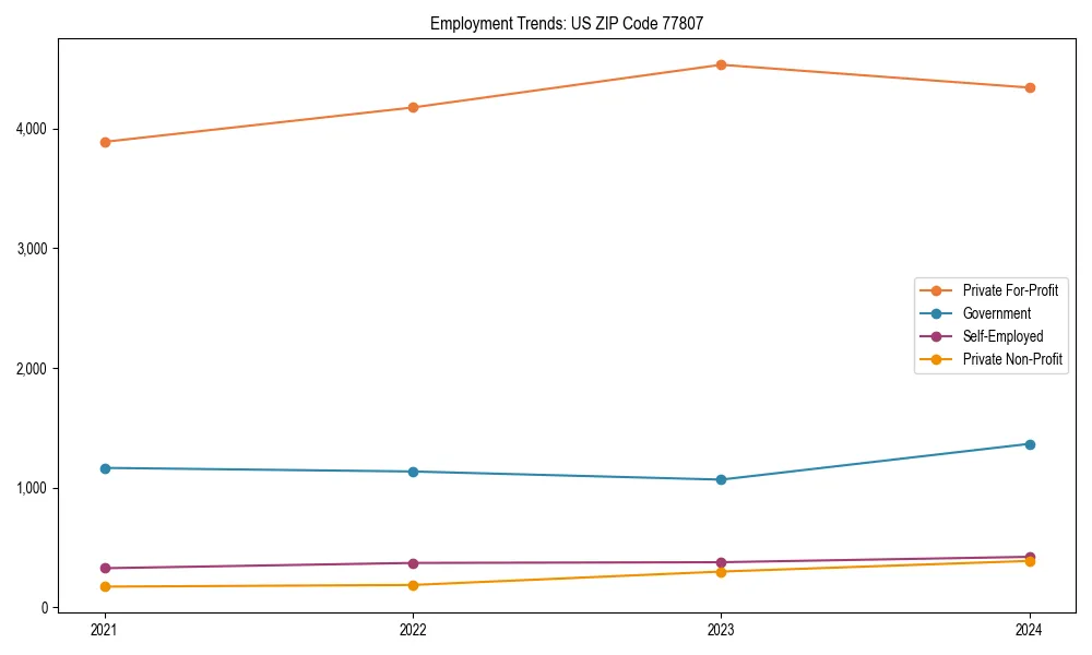 Long-term employment trends in 