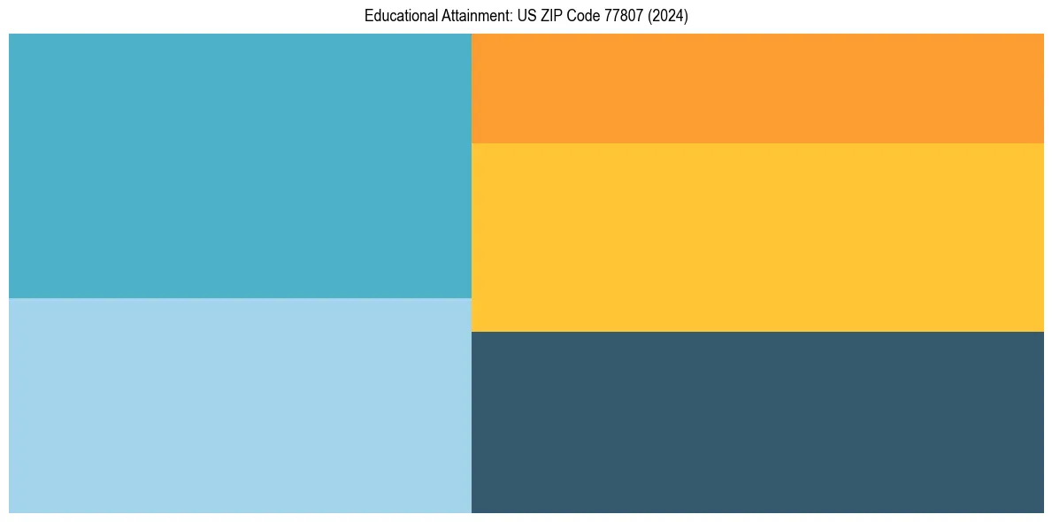 Education Treemap for  in 2024