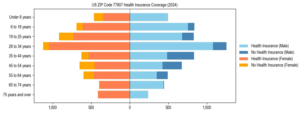 Health insurance pyramid for US ZIP Code 77807