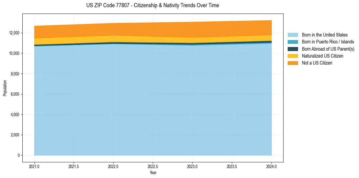 Historical nativity trends for 