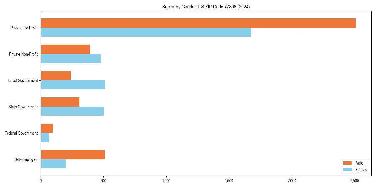 Employment sector breakdown by gender in 