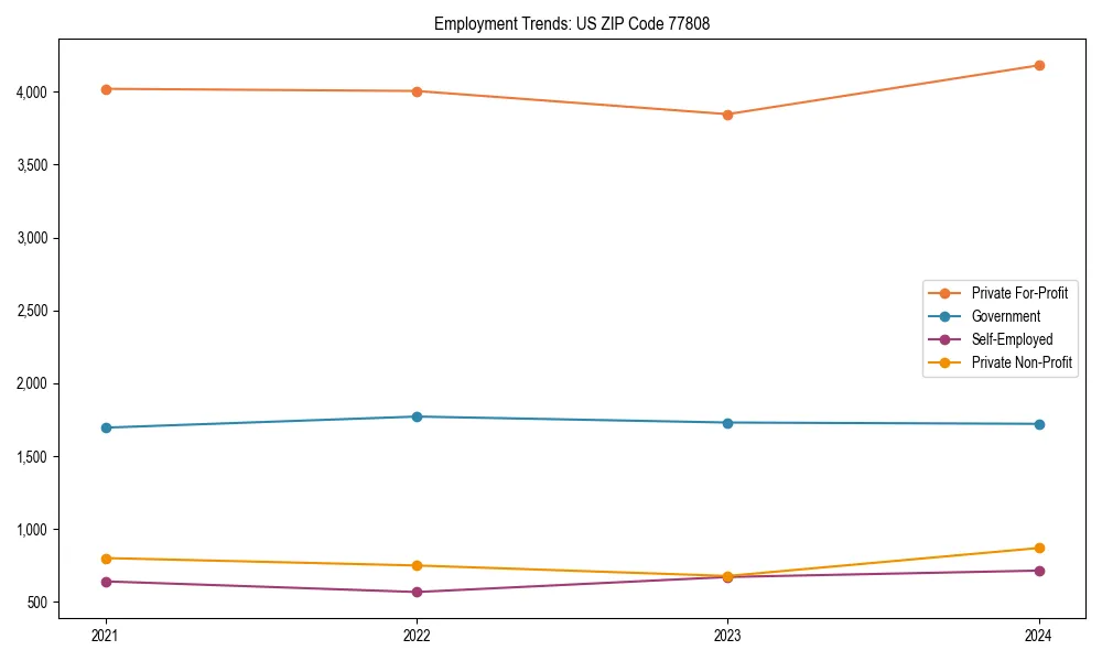 Long-term employment trends in 