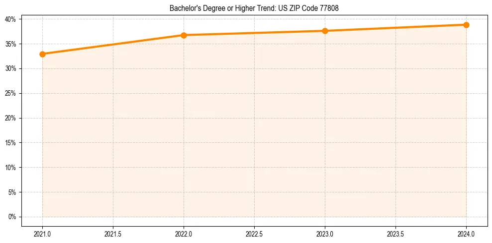Trend chart showing bachelor degree growth in 