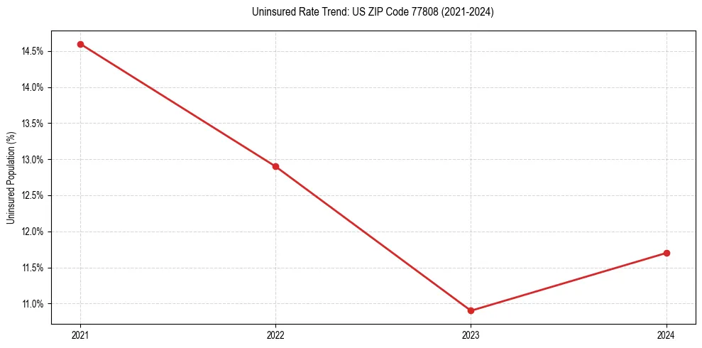 Uninsured trend chart for US ZIP Code 77808