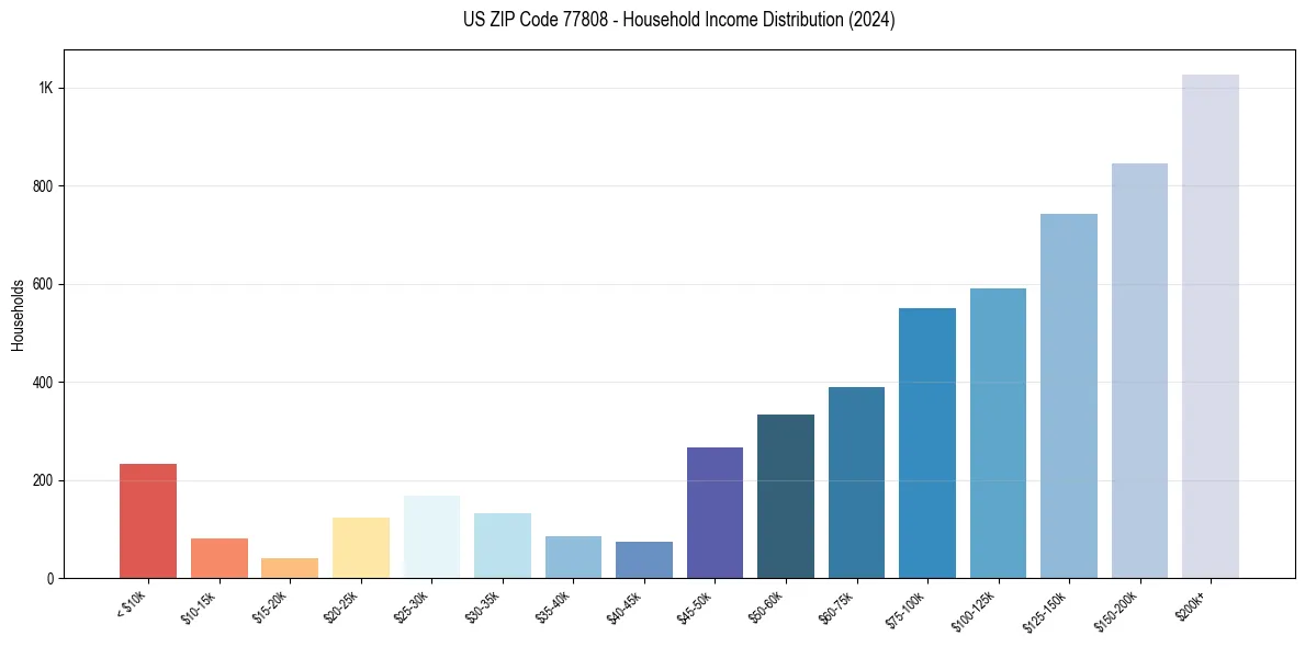 Income Distribution for 