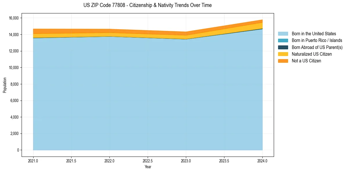 Historical nativity trends for 
