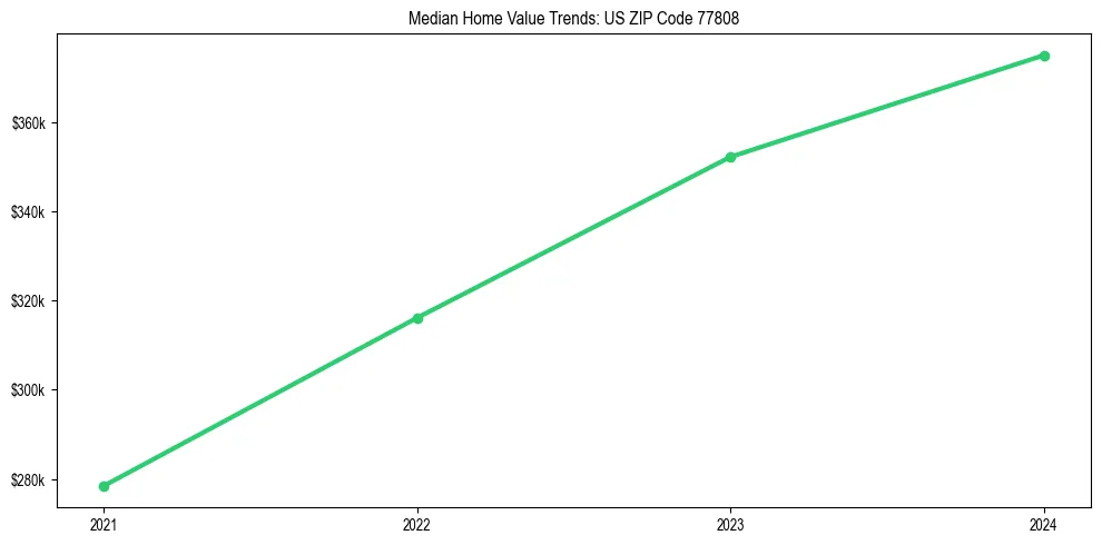 Median property value trends in 