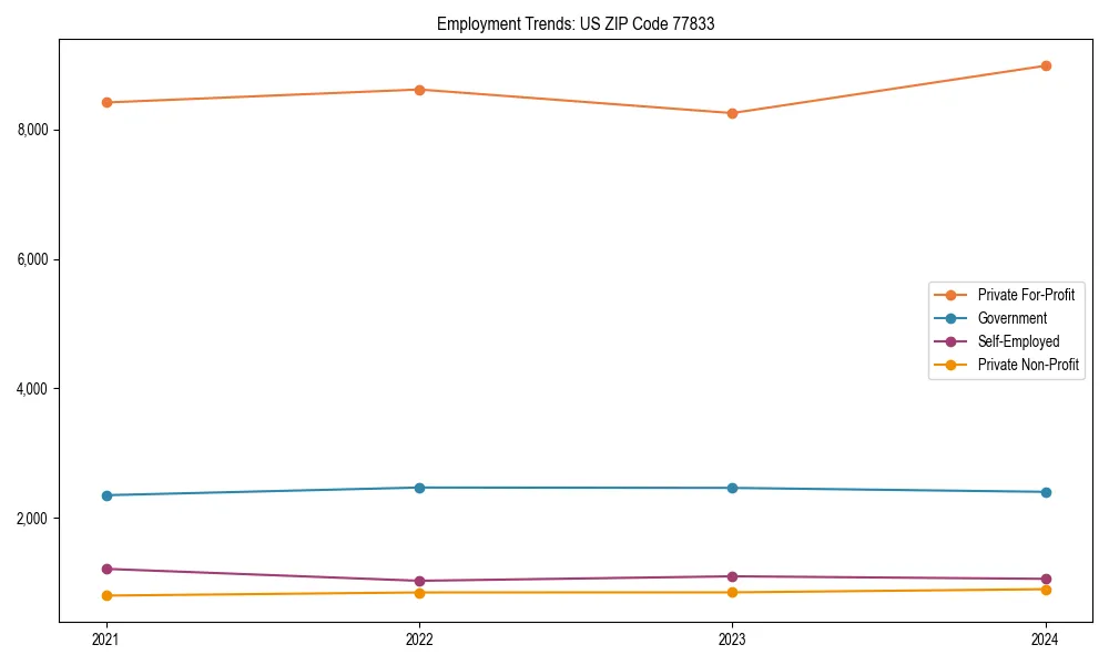 Long-term employment trends in 