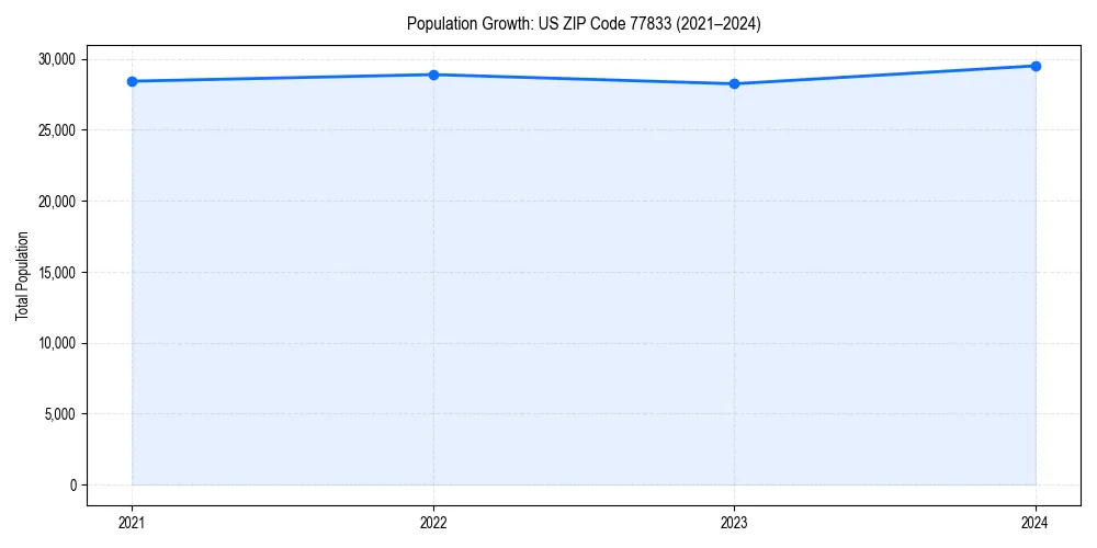 Population trends in 
