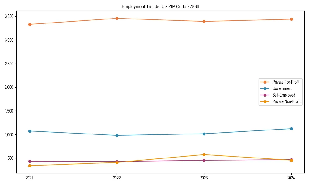 Long-term employment trends in