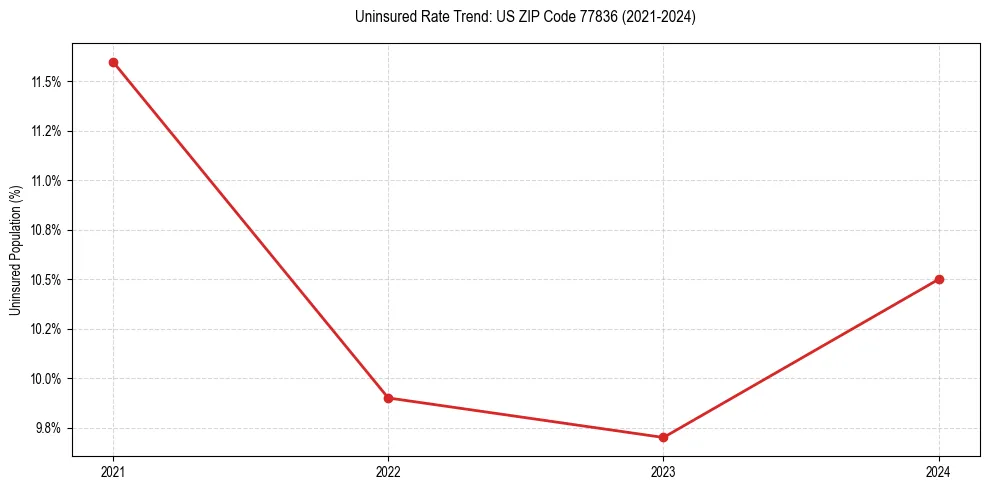 Uninsured trend chart for US ZIP Code 77836