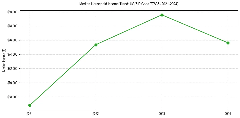 Income trend for 