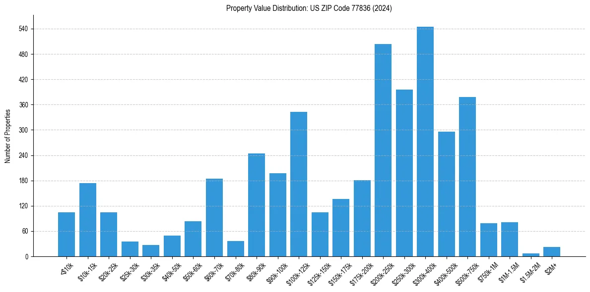 Value Distribution for