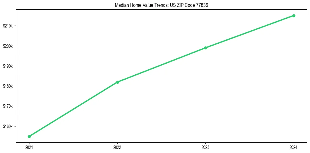 Median property value trends in