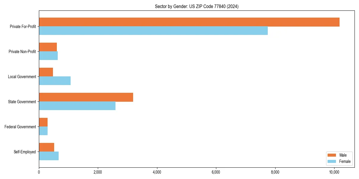 Employment sector breakdown by gender in 
