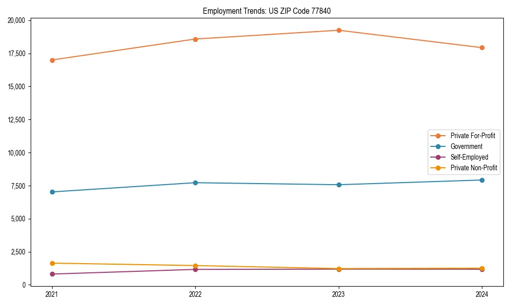 Long-term employment trends in 