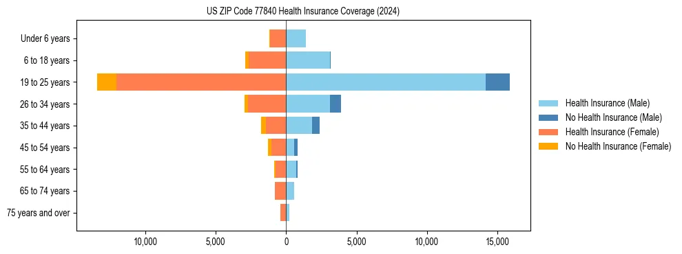 Health insurance pyramid for US ZIP Code 77840