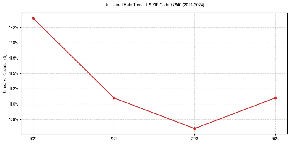 Uninsured trend chart for US ZIP Code 77840