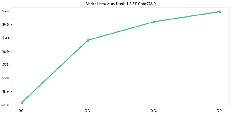 Median property value trends in 