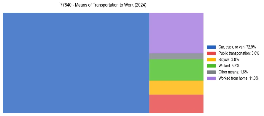 Commute modes in US ZIP Code 77840