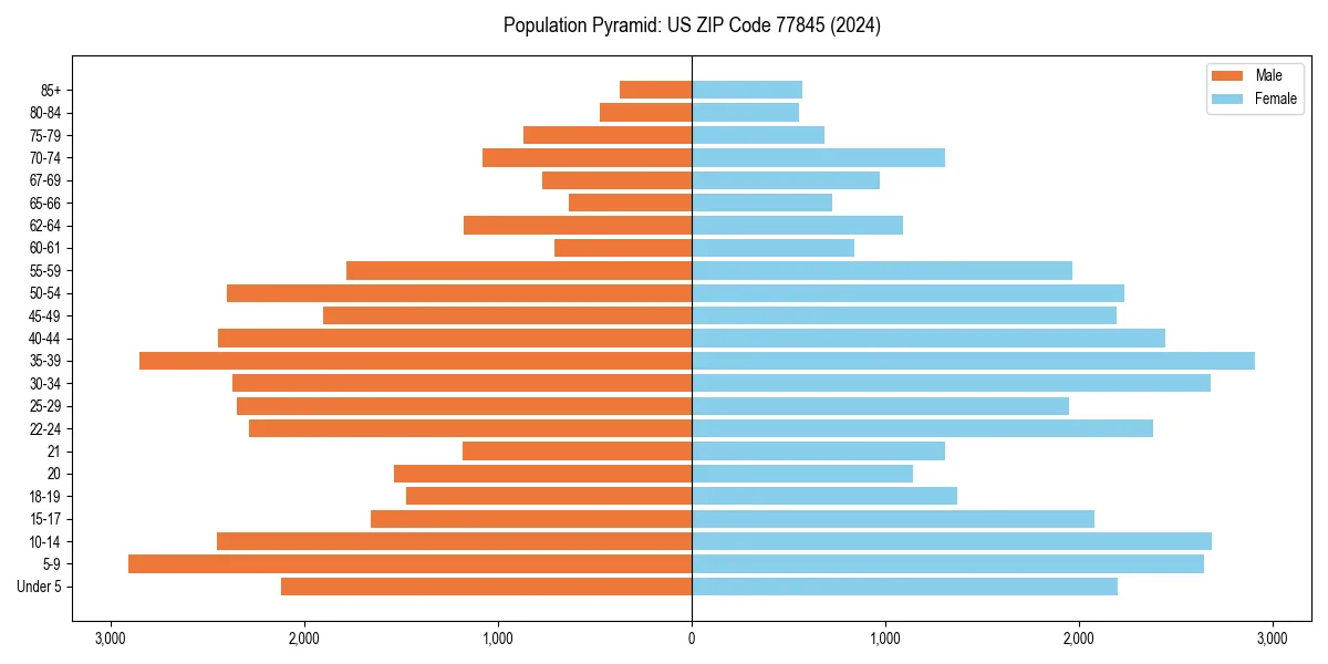 Population pyramid for 