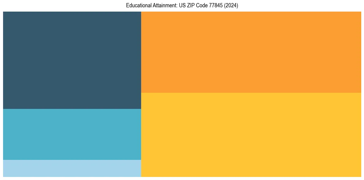 Education Treemap for  in 2024