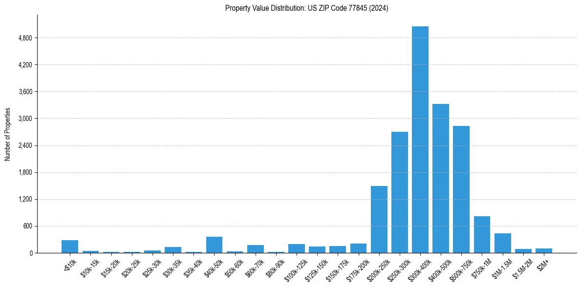 Value Distribution for 
