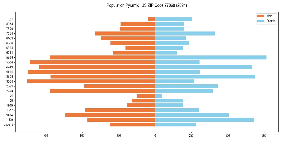 Population pyramid for 