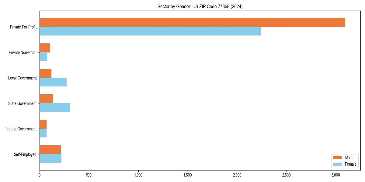 Employment sector breakdown by gender in 