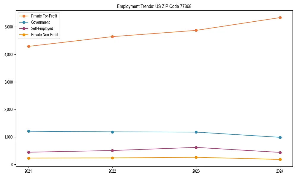 Long-term employment trends in 