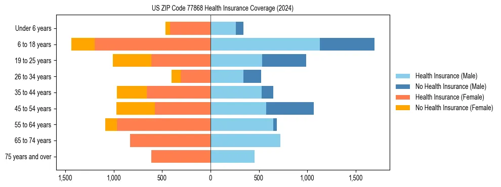 Health insurance pyramid for US ZIP Code 77868