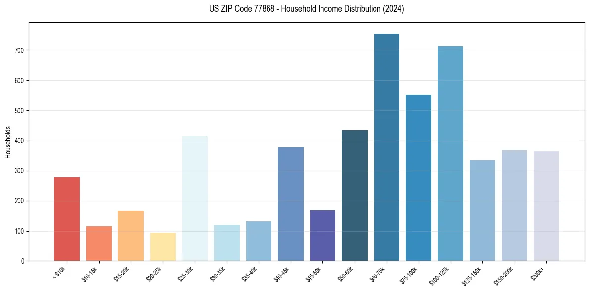 Income Distribution for 