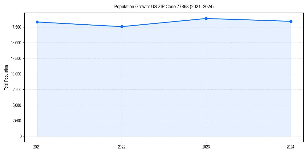 Population trends in 