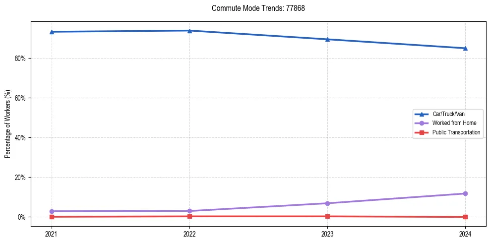 Transportation trends in US ZIP Code 77868