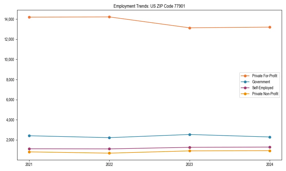 Long-term employment trends in 