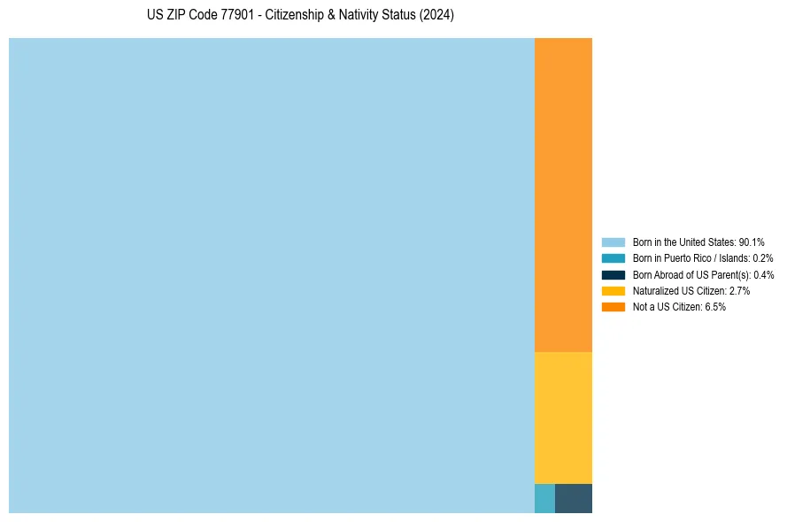 Nativity Treemap for 