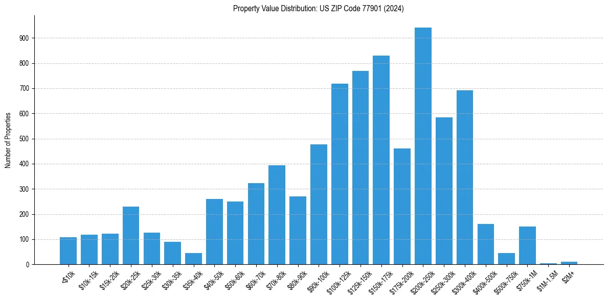 Value Distribution for 