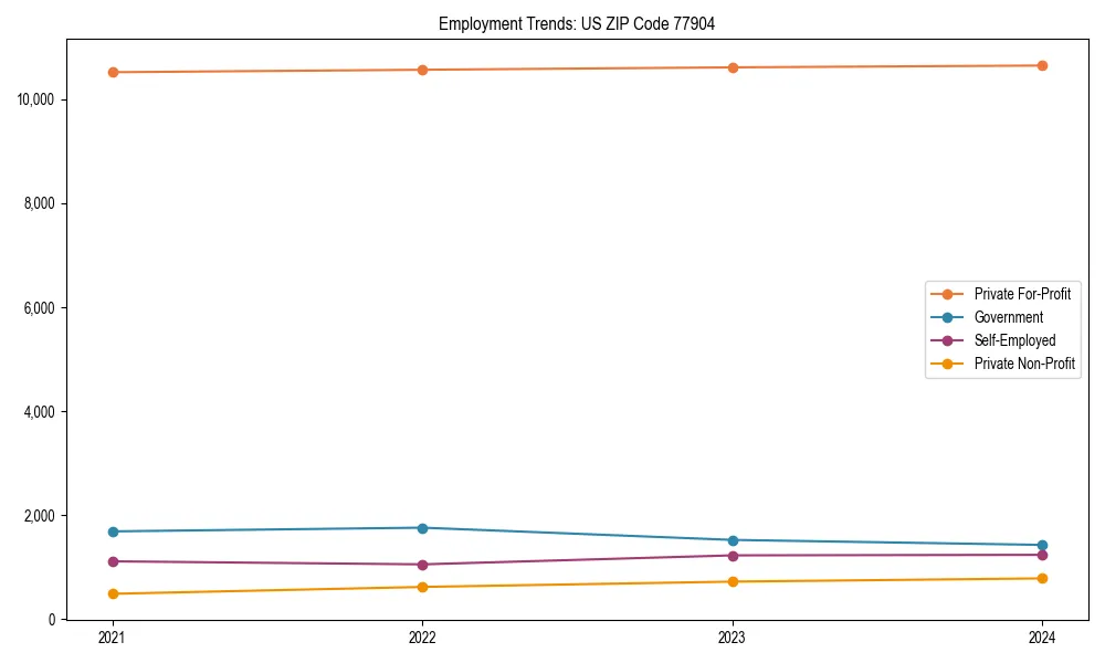 Long-term employment trends in 
